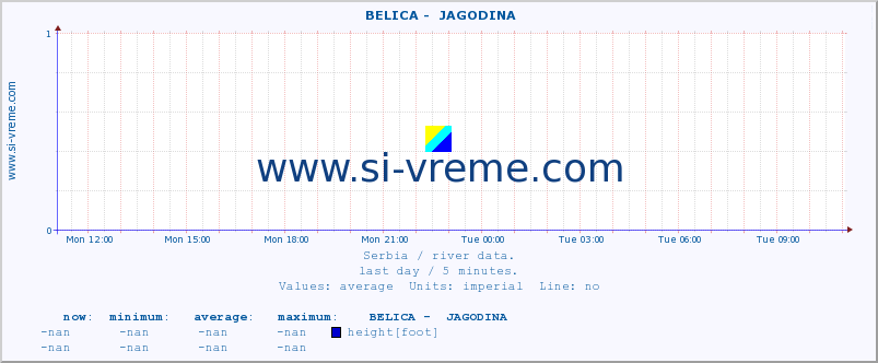  ::  BELICA -  JAGODINA :: height |  |  :: last day / 5 minutes.