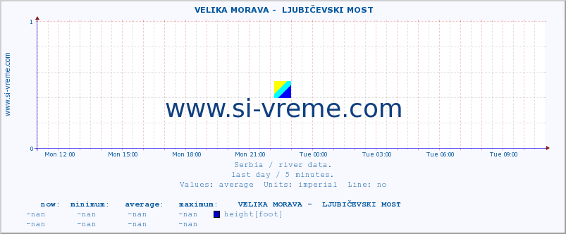  ::  VELIKA MORAVA -  LJUBIČEVSKI MOST :: height |  |  :: last day / 5 minutes.