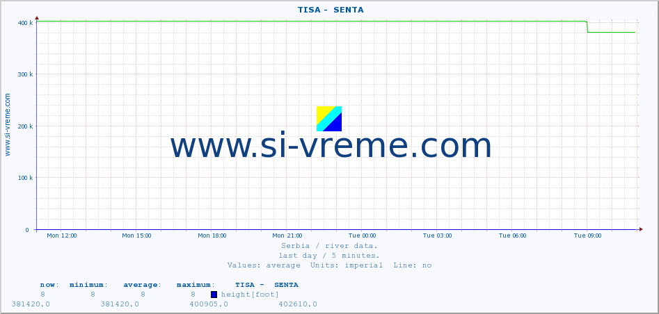  ::  TISA -  SENTA :: height |  |  :: last day / 5 minutes.