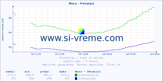 POVPREČJE :: Mura - Petanjci :: temperatura | pretok | višina :: zadnji dan / 5 minut.