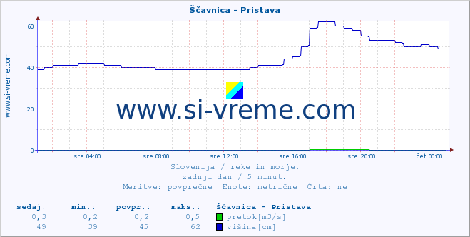 POVPREČJE :: Ščavnica - Pristava :: temperatura | pretok | višina :: zadnji dan / 5 minut.