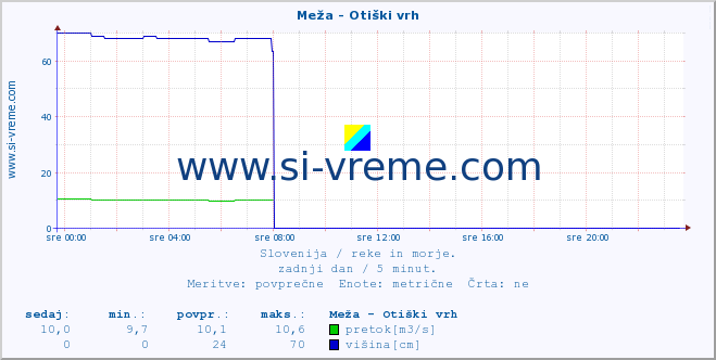 POVPREČJE :: Meža - Otiški vrh :: temperatura | pretok | višina :: zadnji dan / 5 minut.