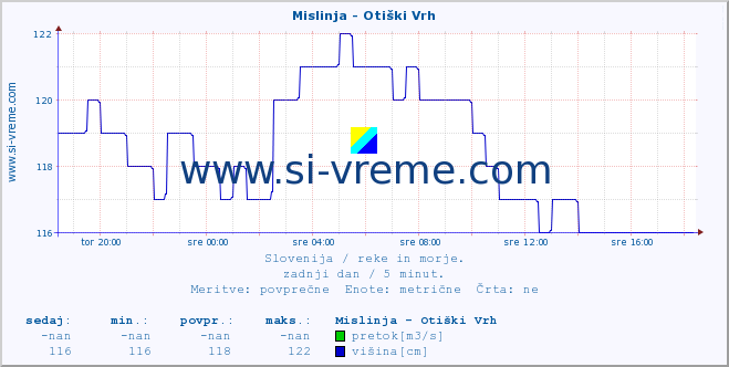 POVPREČJE :: Mislinja - Otiški Vrh :: temperatura | pretok | višina :: zadnji dan / 5 minut.