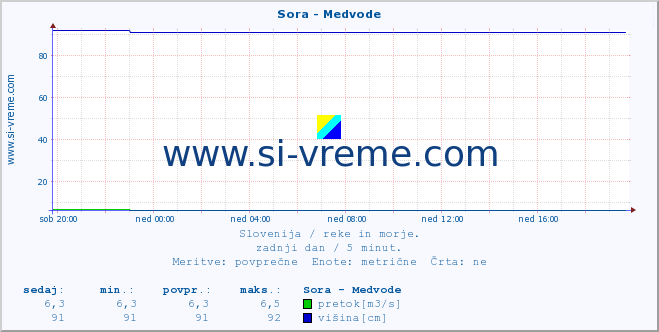 POVPREČJE :: Sora - Medvode :: temperatura | pretok | višina :: zadnji dan / 5 minut.