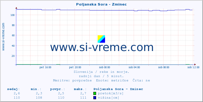 POVPREČJE :: Poljanska Sora - Zminec :: temperatura | pretok | višina :: zadnji dan / 5 minut.