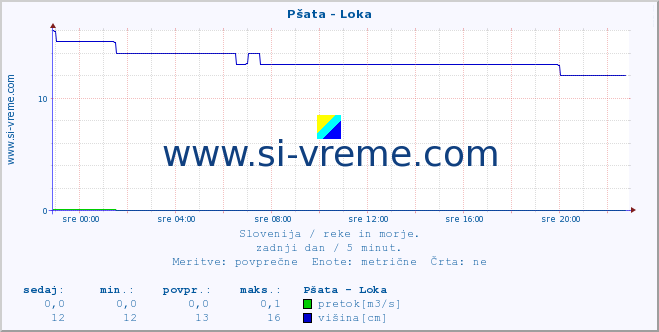 POVPREČJE :: Pšata - Loka :: temperatura | pretok | višina :: zadnji dan / 5 minut.