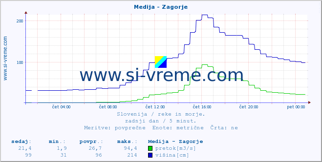 POVPREČJE :: Medija - Zagorje :: temperatura | pretok | višina :: zadnji dan / 5 minut.