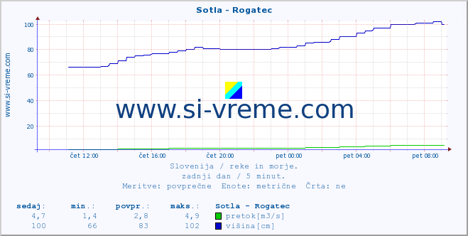 POVPREČJE :: Sotla - Rogatec :: temperatura | pretok | višina :: zadnji dan / 5 minut.