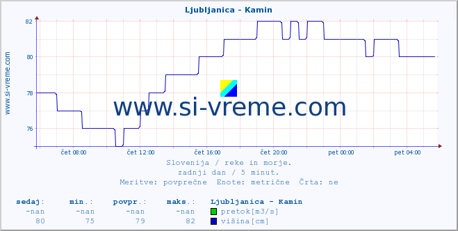 POVPREČJE :: Ljubljanica - Kamin :: temperatura | pretok | višina :: zadnji dan / 5 minut.