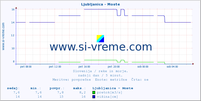 POVPREČJE :: Ljubljanica - Moste :: temperatura | pretok | višina :: zadnji dan / 5 minut.