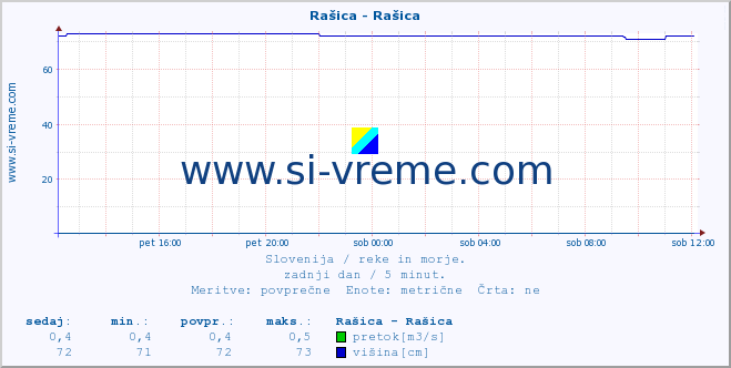 POVPREČJE :: Rašica - Rašica :: temperatura | pretok | višina :: zadnji dan / 5 minut.