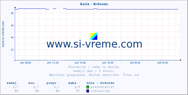 POVPREČJE :: Soča - Kršovec :: temperatura | pretok | višina :: zadnji dan / 5 minut.