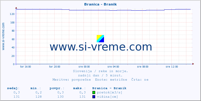 POVPREČJE :: Branica - Branik :: temperatura | pretok | višina :: zadnji dan / 5 minut.