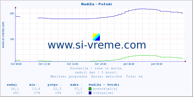 POVPREČJE :: Nadiža - Potoki :: temperatura | pretok | višina :: zadnji dan / 5 minut.