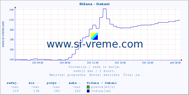 POVPREČJE :: Rižana - Dekani :: temperatura | pretok | višina :: zadnji dan / 5 minut.