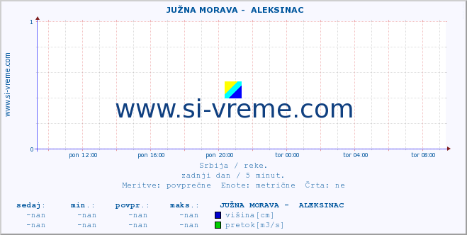 POVPREČJE ::  JUŽNA MORAVA -  ALEKSINAC :: višina | pretok | temperatura :: zadnji dan / 5 minut.