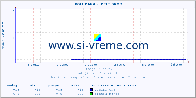 POVPREČJE ::  KOLUBARA -  BELI BROD :: višina | pretok | temperatura :: zadnji dan / 5 minut.