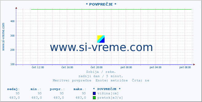 POVPREČJE ::  KOSANICA -  VISOKA :: višina | pretok | temperatura :: zadnji dan / 5 minut.