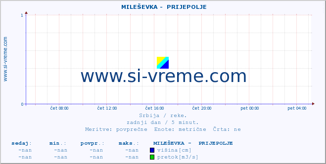 POVPREČJE ::  MILEŠEVKA -  PRIJEPOLJE :: višina | pretok | temperatura :: zadnji dan / 5 minut.