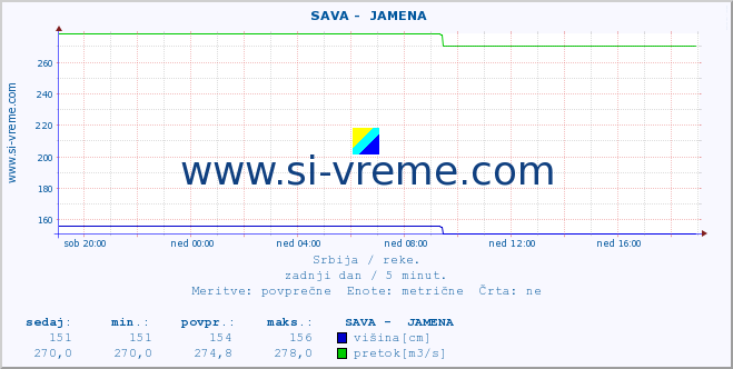 POVPREČJE ::  SAVA -  JAMENA :: višina | pretok | temperatura :: zadnji dan / 5 minut.