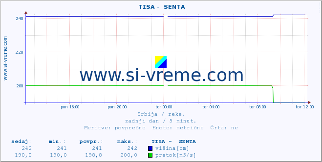 POVPREČJE ::  TISA -  SENTA :: višina | pretok | temperatura :: zadnji dan / 5 minut.