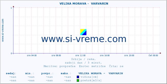 POVPREČJE ::  VELIKA MORAVA -  VARVARIN :: višina | pretok | temperatura :: zadnji dan / 5 minut.