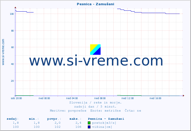 POVPREČJE :: Pesnica - Zamušani :: temperatura | pretok | višina :: zadnji dan / 5 minut.