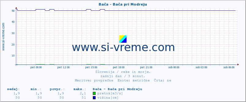 POVPREČJE :: Bača - Bača pri Modreju :: temperatura | pretok | višina :: zadnji dan / 5 minut.