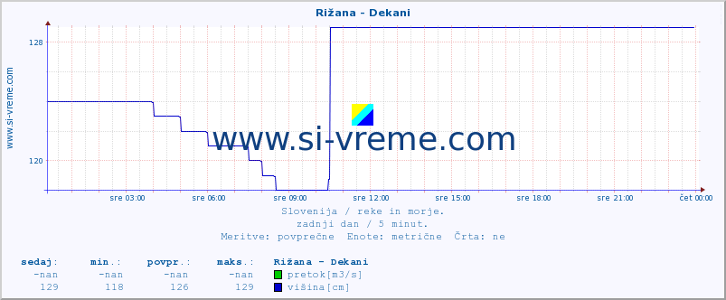 POVPREČJE :: Rižana - Dekani :: temperatura | pretok | višina :: zadnji dan / 5 minut.