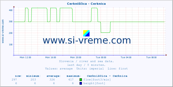  :: Cerkniščica - Cerknica :: temperature | flow | height :: last day / 5 minutes.