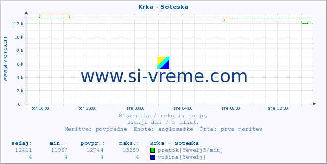 POVPREČJE :: Krka - Soteska :: temperatura | pretok | višina :: zadnji dan / 5 minut.