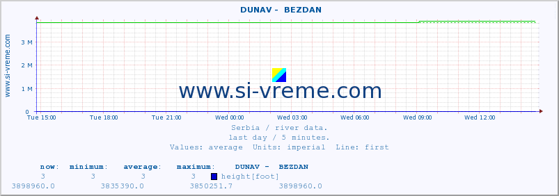  ::  DUNAV -  BEZDAN :: height |  |  :: last day / 5 minutes.