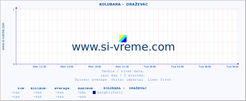  ::  KOLUBARA -  DRAŽEVAC :: height |  |  :: last day / 5 minutes.