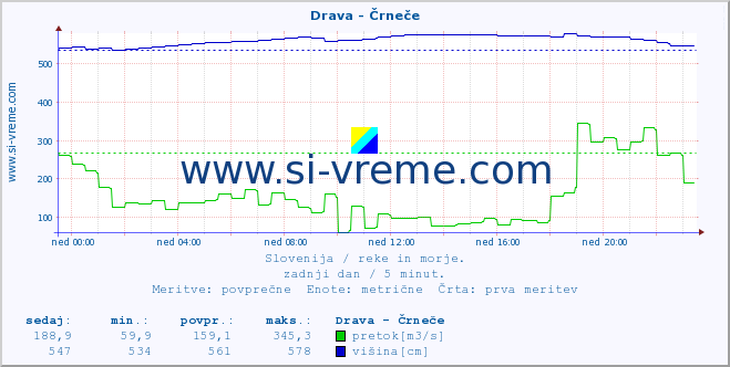 POVPREČJE :: Drava - Črneče :: temperatura | pretok | višina :: zadnji dan / 5 minut.