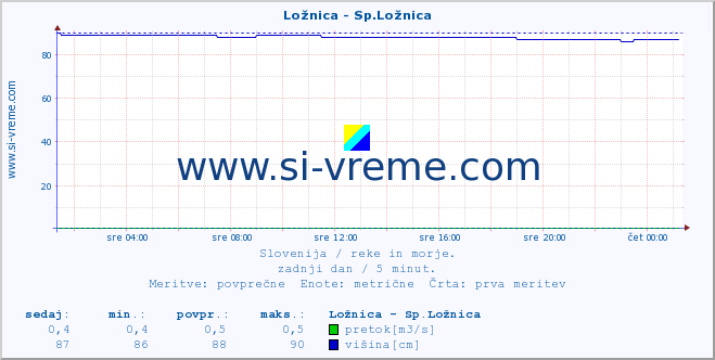 POVPREČJE :: Ložnica - Sp.Ložnica :: temperatura | pretok | višina :: zadnji dan / 5 minut.