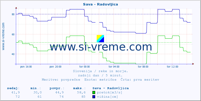 POVPREČJE :: Sava - Radovljica :: temperatura | pretok | višina :: zadnji dan / 5 minut.