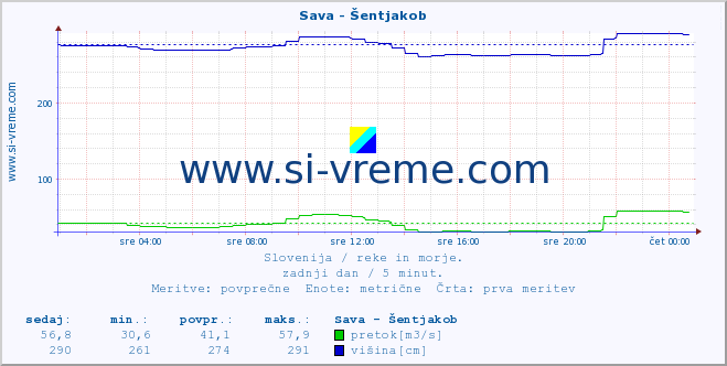 POVPREČJE :: Sava - Šentjakob :: temperatura | pretok | višina :: zadnji dan / 5 minut.