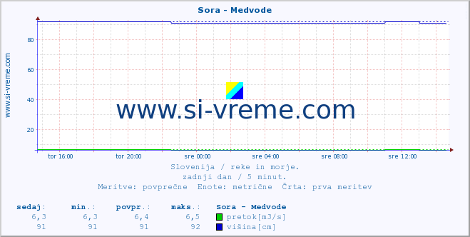 POVPREČJE :: Sora - Medvode :: temperatura | pretok | višina :: zadnji dan / 5 minut.