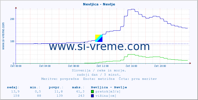 POVPREČJE :: Nevljica - Nevlje :: temperatura | pretok | višina :: zadnji dan / 5 minut.