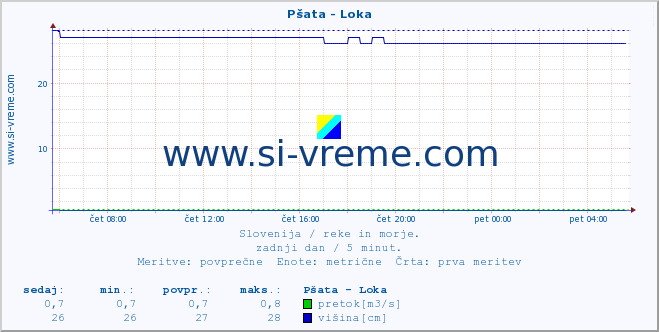 POVPREČJE :: Pšata - Loka :: temperatura | pretok | višina :: zadnji dan / 5 minut.