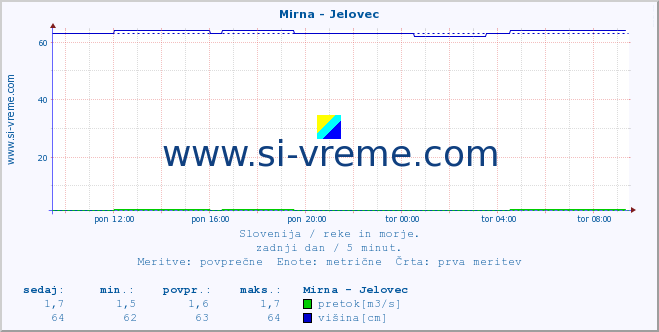 POVPREČJE :: Mirna - Jelovec :: temperatura | pretok | višina :: zadnji dan / 5 minut.