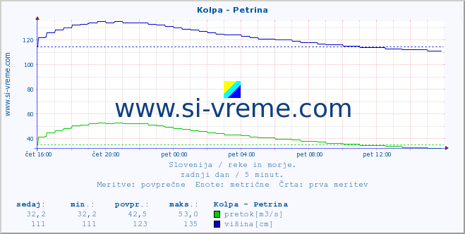 POVPREČJE :: Kolpa - Petrina :: temperatura | pretok | višina :: zadnji dan / 5 minut.