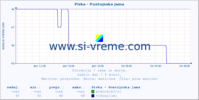 POVPREČJE :: Pivka - Postojnska jama :: temperatura | pretok | višina :: zadnji dan / 5 minut.