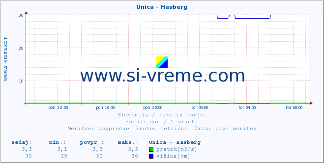 POVPREČJE :: Unica - Hasberg :: temperatura | pretok | višina :: zadnji dan / 5 minut.