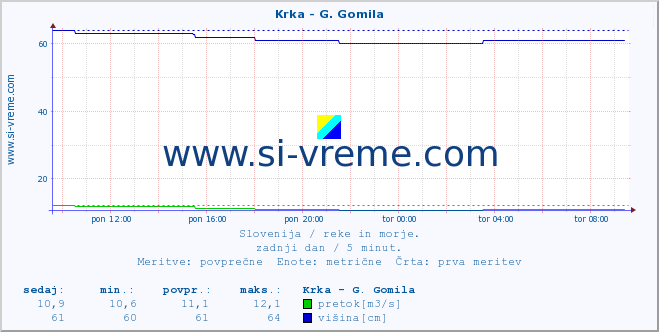 POVPREČJE :: Krka - G. Gomila :: temperatura | pretok | višina :: zadnji dan / 5 minut.