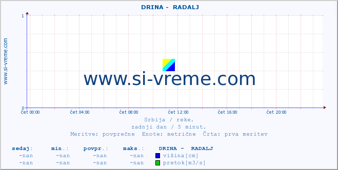 POVPREČJE ::  DRINA -  RADALJ :: višina | pretok | temperatura :: zadnji dan / 5 minut.