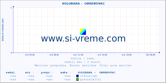 POVPREČJE ::  KOLUBARA -  OBRENOVAC :: višina | pretok | temperatura :: zadnji dan / 5 minut.