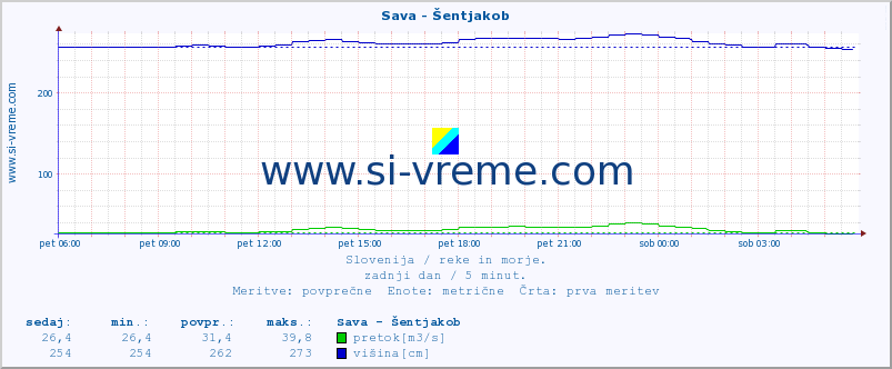 POVPREČJE :: Sava - Šentjakob :: temperatura | pretok | višina :: zadnji dan / 5 minut.