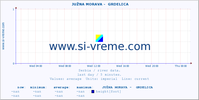  ::  JUŽNA MORAVA -  GRDELICA :: height |  |  :: last day / 5 minutes.