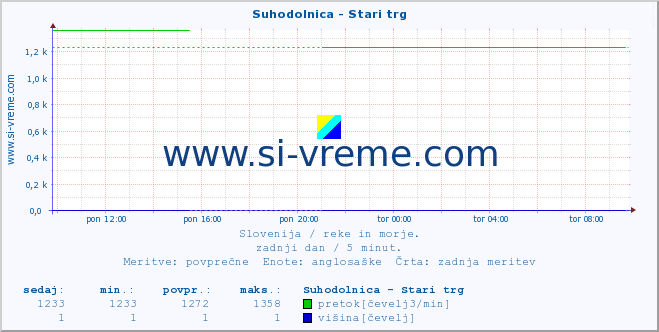 POVPREČJE :: Suhodolnica - Stari trg :: temperatura | pretok | višina :: zadnji dan / 5 minut.